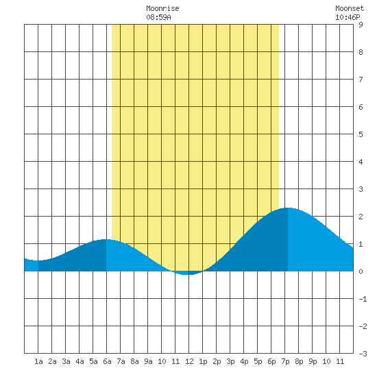 Kawaihae tide chart for Sunday, March 22, 2026