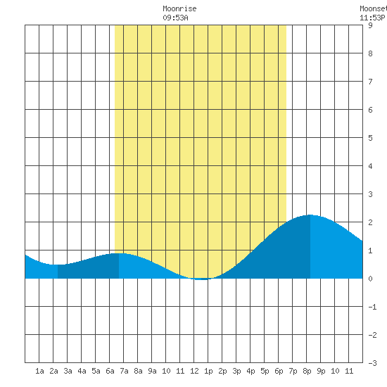 Kawaihae tide chart for Monday, March 23, 2026