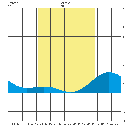 Kawaihae tide chart for Tuesday, March 24, 2026