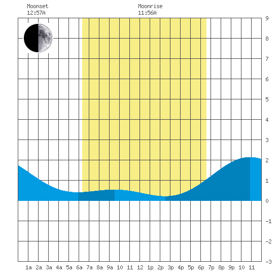 Kawaihae tide chart for Wednesday, March 25, 2026