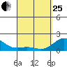 Kawaihae tide chart for Wednesday, March 25, 2026