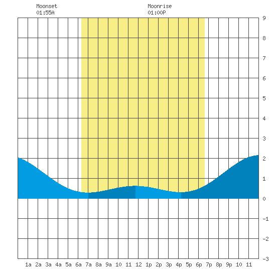 Kawaihae tide chart for Thursday, March 26, 2026