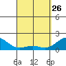 Kawaihae tide chart for Thursday, March 26, 2026