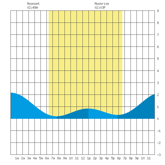 Kawaihae tide chart for Friday, March 27, 2026