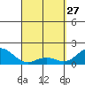 Kawaihae tide chart for Friday, March 27, 2026