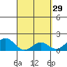Kawaihae tide chart for Sunday, March 29, 2026