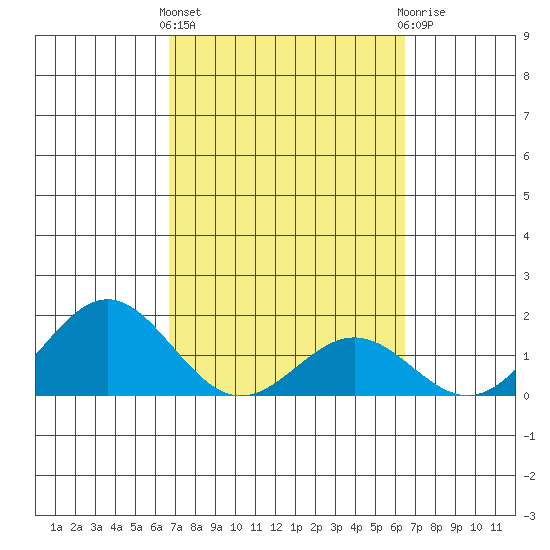 Kawaihae tide chart for Monday, March 2, 2026