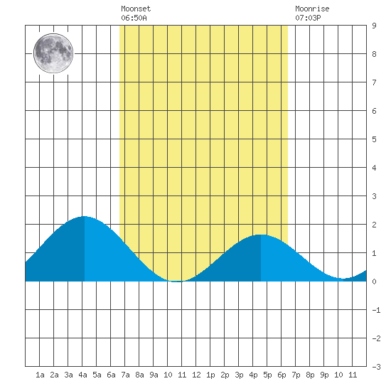 Kawaihae tide chart for Tuesday, March 3, 2026