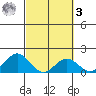Kawaihae tide chart for Tuesday, March 3, 2026