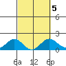 Kawaihae tide chart for Thursday, March 5, 2026