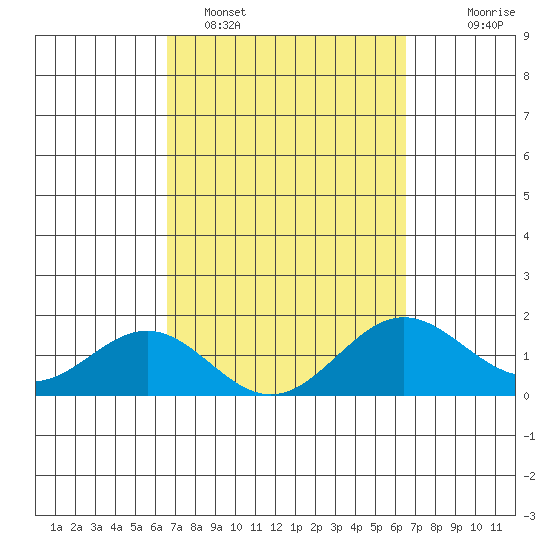 Kawaihae tide chart for Friday, March 6, 2026