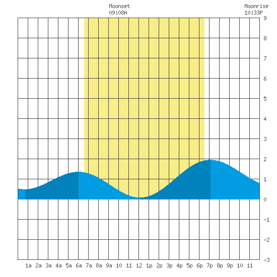 Kawaihae tide chart for Saturday, March 7, 2026