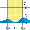 Kawaihae tide chart for Saturday, March 7, 2026