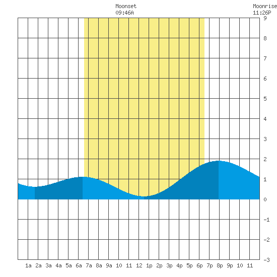 Kawaihae tide chart for Sunday, March 8, 2026