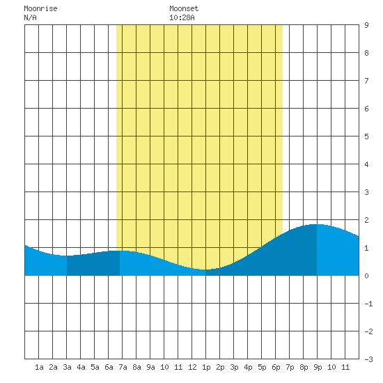 Kawaihae tide chart for Monday, March 9, 2026