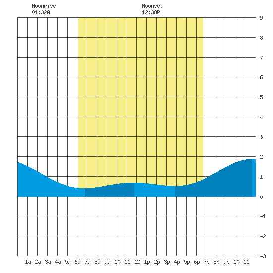 Kawaihae tide chart for Friday, April 10, 2026