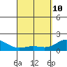 Kawaihae tide chart for Friday, April 10, 2026