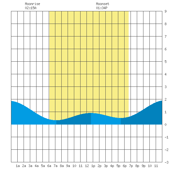 Kawaihae tide chart for Saturday, April 11, 2026