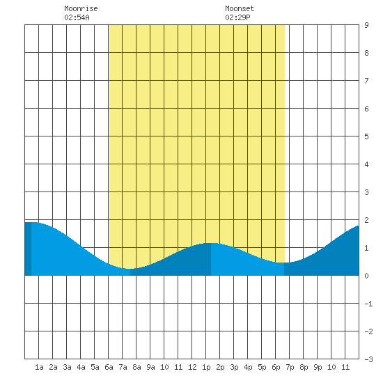 Kawaihae tide chart for Sunday, April 12, 2026