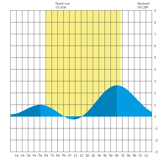 Kawaihae tide chart for Sunday, April 19, 2026