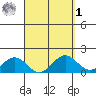 Kawaihae tide chart for Wednesday, April 1, 2026