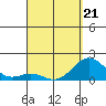 Kawaihae tide chart for Tuesday, April 21, 2026