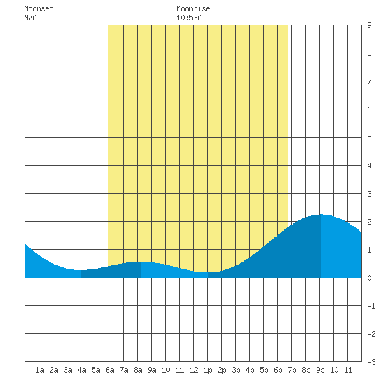Kawaihae tide chart for Wednesday, April 22, 2026