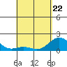 Kawaihae tide chart for Wednesday, April 22, 2026