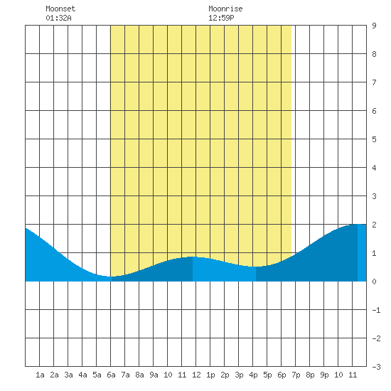 Kawaihae tide chart for Friday, April 24, 2026