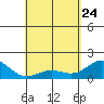 Kawaihae tide chart for Friday, April 24, 2026