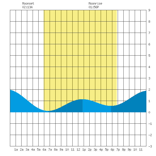 Kawaihae tide chart for Saturday, April 25, 2026