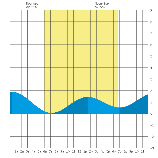 Kawaihae tide chart for Sunday, April 26, 2026