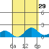 Kawaihae tide chart for Wednesday, April 29, 2026