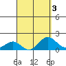Kawaihae tide chart for Friday, April 3, 2026