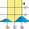 Kawaihae tide chart for Saturday, April 4, 2026