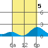 Kawaihae tide chart for Sunday, April 5, 2026