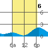 Kawaihae tide chart for Monday, April 6, 2026