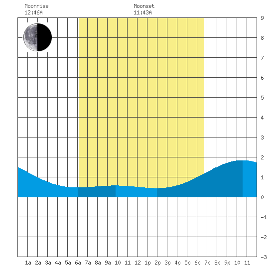 Kawaihae tide chart for Thursday, April 9, 2026