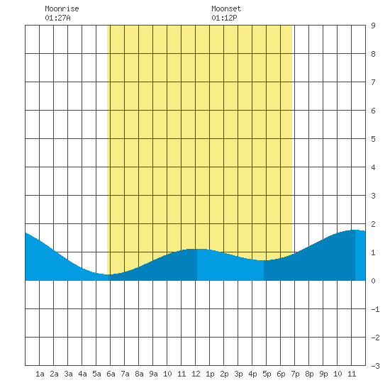 Kawaihae tide chart for Sunday, May 10, 2026