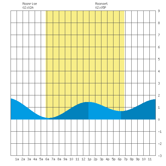 Kawaihae tide chart for Monday, May 11, 2026