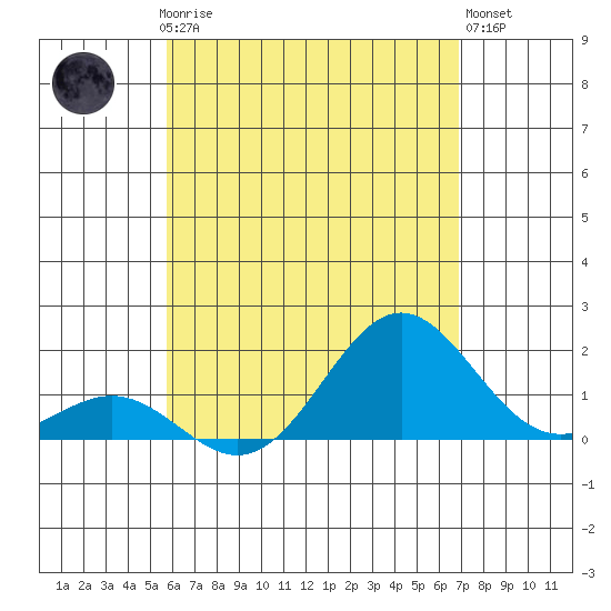 Kawaihae tide chart for Saturday, May 16, 2026