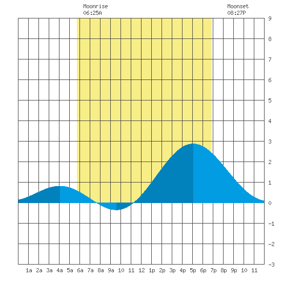 Kawaihae tide chart for Sunday, May 17, 2026