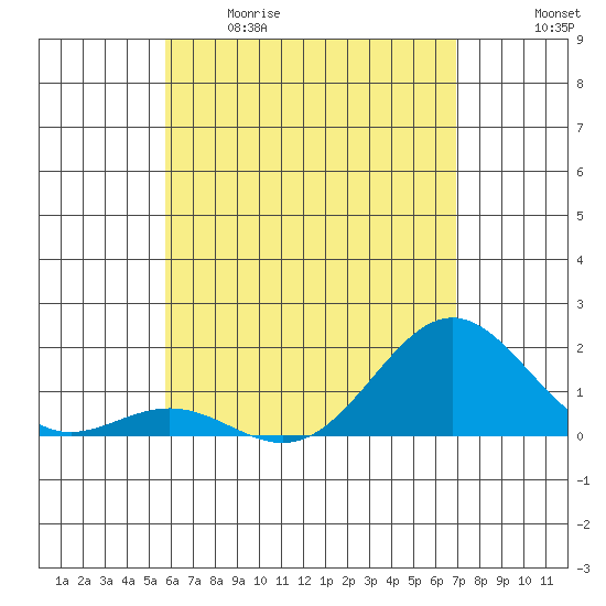 Kawaihae tide chart for Tuesday, May 19, 2026