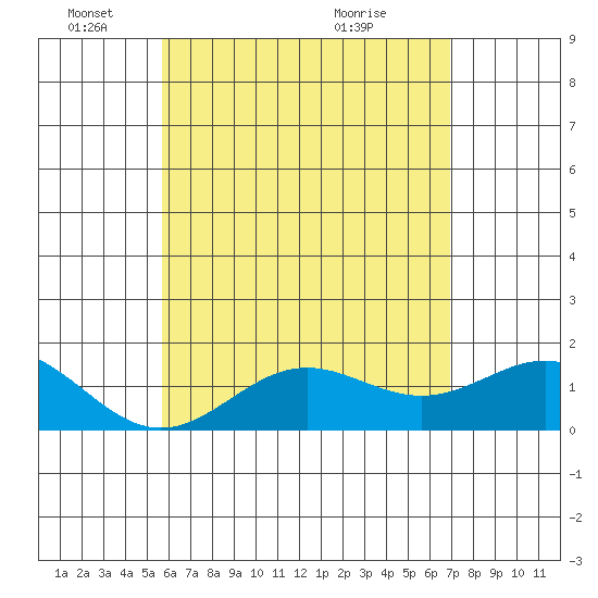 Kawaihae tide chart for Sunday, May 24, 2026