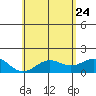 Kawaihae tide chart for Sunday, May 24, 2026