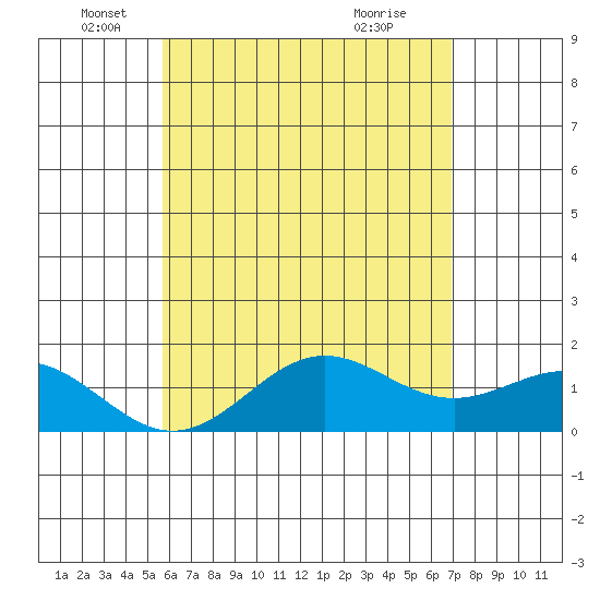 Kawaihae tide chart for Monday, May 25, 2026