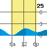Kawaihae tide chart for Monday, May 25, 2026