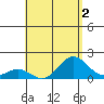 Kawaihae tide chart for Saturday, May 2, 2026