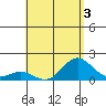 Kawaihae tide chart for Sunday, May 3, 2026