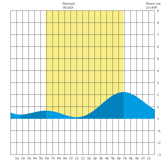 Kawaihae tide chart for Tuesday, May 5, 2026